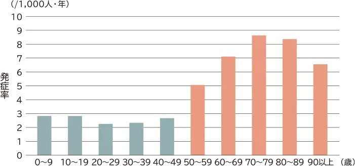 帯状疱疹の年代別発症率のグラフ 
